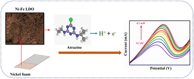 Graphical abstract: Ni–Fe layered double oxide on porous nickel foam: a rationalized approach to electrochemical sensing of Atrazine herbicide in water samples