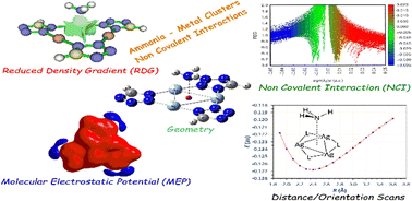 Graphical abstract: Counterintuitive noncovalent interactions of ammonia with the all metal ring of cyclic trinuclear Ag(i) clusters: a DFT study