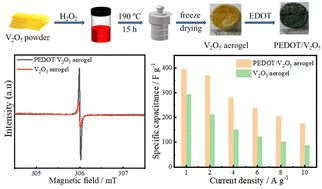 Graphical abstract: Oxygen-vacancy V2O5 ultrathin nanosheets adorned with PEDOT films as anodes for high-energy-density asymmetric supercapacitors