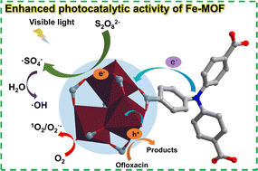 Graphical abstract: Photocatalytic activation of peroxodisulfate using iron-containing MOFs synthesized by single-crystal-to-single-crystal transformation for ofloxacin degradation