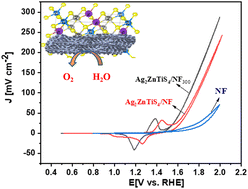 Graphical abstract: Synthesis and characterization of Ag2ZnTiS4 nanostructures prepared by a hot-injection method towards low-cost electrocatalytic oxygen evolution