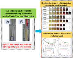 Graphical abstract: Establishment of an efficient and accurate thermal stability evaluation method based on machine vision and its application in PVC thermal degradation