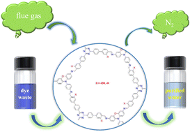 Graphical abstract: Phenoxazine-based COFs for CO2/N2 separation and organic dye adsorption