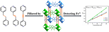 Graphical abstract: Tuning the fluorescence sensing for Fe3+ ions by using different dipyridyl linkers in pillar-layered metal–organic frameworks