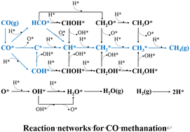 Graphical abstract: Theoretical study coupling DFT calculations and kMC simulation of CO methanation on Ni(111) and Ni3Fe(111)