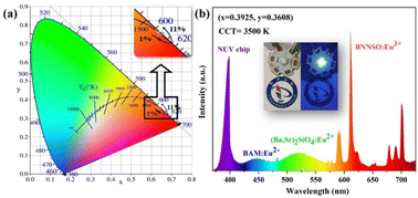 Graphical abstract: Preparation and luminescent properties of Ba3Na0.32Nb6O12(Si2O7)2:Eu3+ red phosphors with high color purity
