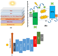 Graphical abstract: Efficiency enhancement of perovskite solar cell devices utilizing MXene and TiO2 as an electron transport layer
