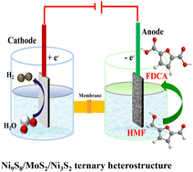 Graphical abstract: Interface engineering of a Ni9S8/MoS2/Ni3S2 heterostructure to boost biomass upgrading coupled with the hydrogen evolution reaction at large current densities
