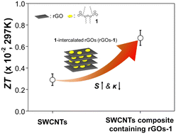 Graphical abstract: Enhancing thermoelectric performance of single-walled carbon nanotube/reduced graphene oxide composites with small organic molecules as a novel additive