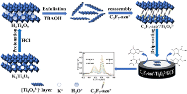 Graphical abstract: A novel nanocomposite material C3F7-azo+/Ti4O92− was prepared as a sensor for the detection of ascorbic acid and uric acid