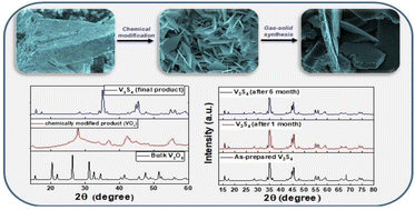 Graphical abstract: Solid–gas synthesis of stable V3S4 nanoflakes: electrochemical characterization as a Li-ion battery anode