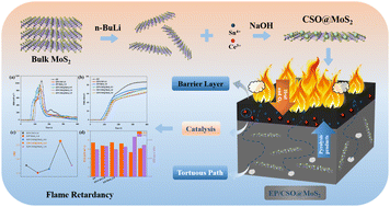 Graphical abstract: Rationally designed rare earth elements functionalized MoS2 nanosheets towards reducing fire hazards of epoxy resin