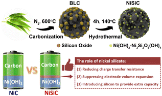 Graphical abstract: Elevating the comprehensive performance of carbon-based hybrid electrode materials by incorporating nickel silicate for lithium-ion capacitors