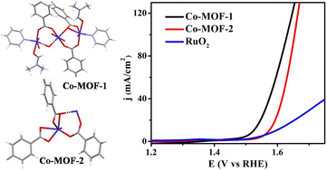 Graphical abstract: Enhancing the electrocatalytic OER activity of Co-MOFs through labile solvents coordination