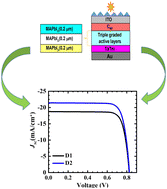 Graphical abstract: Performance enhancement using an embedded nano-pyramid in a perovskite solar cell with TaTm as a hole transport layer