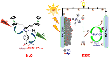 Graphical abstract: Nonlinear optical-active ferrocene conjugated Y-shaped imidazole donor–π–acceptor [(D–π)2–IM–π–A] compounds for dye-sensitized solar cells using non-corrosive copper complexes as a redox mediator