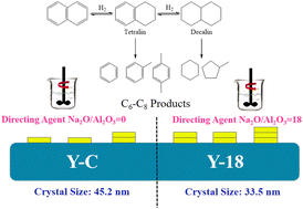 Graphical abstract: Synthesis of small-crystal Y zeolites via regulating Na2O/Al2O3 and superior catalytic performance of corresponding NiWS-supported catalysts for hydrocracking of naphthalene