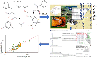 Graphical abstract: Prediction of second-order rate constants of the sulfate radical anion with aromatic contaminants using the Monte Carlo technique