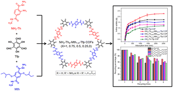 Graphical abstract: Regulating the iodine adsorption performances of two- and three-component β-ketoenamine-linked covalent organic frameworks through tuning the proportion of monomers