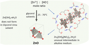 Graphical abstract: Impacts of the reactants on the synthesis of ZnO particles in glycerol-based solvents