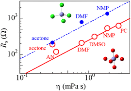 Graphical abstract: Resistance components in organic electrolytes containing Fe2+/Fe3+ for liquid thermoelectric conversion devices