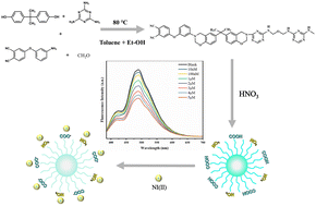 Graphical abstract: A cross-linkable phthalonitrile derivative as a precursor to synthesize nitrogen-doped carbon nanodots for Ni ion detection