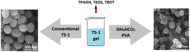 Graphical abstract: Synthesis of ultra-fine TS-1 catalyst with high titanium content and its performance in phenol hydroxylation