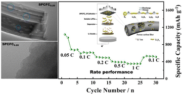 Graphical abstract: Makeup cotton pads derived-hierarchically porous carbon fibers for constructing a free-standing carbon/sulfur hybrid cathode