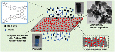 Graphical abstract: NaCMC-decorated ZnO nanocomposite polymer membranes for the separation of reactive dyes from textile water