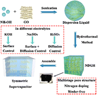 Graphical abstract: Influence of aqueous electrolytes on the electrochemical behavior of nitrogen-doped graphene hydrogel electrodes for supercapacitors