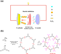 Graphical abstract: 3,5-Bis(trifluoromethyl)benzyl modified triazine-based covalent organic frameworks suppressing the shuttle effect of polysulfides in lithium-sulfur batteries