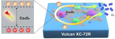 Graphical abstract: Photo-electro concerted catalysis of a highly active Pt/CoP/C nanocomposite for the hydrogen evolution reaction