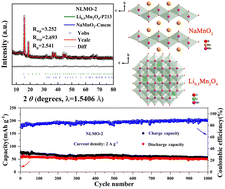 Graphical abstract: A layered-spinel heterostructure 0.5NaMnO2–0.5Li0.5Mn2O4 cathode for advanced lithium ion batteries