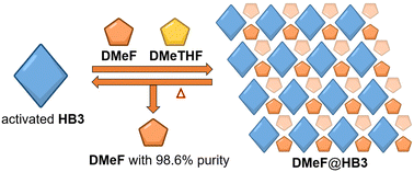 Graphical abstract: Selective separation of 2,5-dimethylfuran and 2,5-dimethyltetrahydrofuran using nonporous adaptive crystals of a hybrid[3]arene