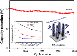 Graphical abstract: Three-dimensional NiMoO4@CoWO4 core–shell nanorod arrays for electrochemical energy storage applications