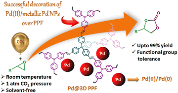 Graphical abstract: A highly efficient and reusable amorphous Pd(ii)/crystal Pd(0)-grafted porous polymer framework for catalytic CO2 cycloaddition