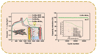Graphical abstract: Fabrication of amorphous Co/Mo–MnSex electrode materials for high-performance hybrid supercapacitors