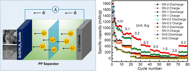 Graphical abstract: Tuning kinetics of SnS/Ni3S4 binary sulfides for high rate and long cyclic lithium-ion batteries