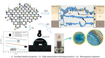 Graphical abstract: Experimental study on the self-expanding sweep and microscopic oil displacement of amphiphilic carbon-based nanofluids