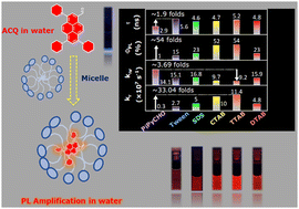 Graphical abstract: Micelle-aided quantitatively controllable light amplification of a water-insoluble pyrene derivative