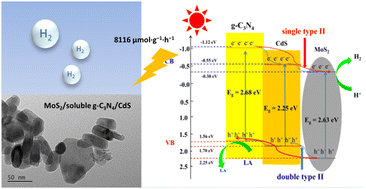 Graphical abstract: A facile synthesis of a MoS2/soluble g-C3N4/CdS ternary composite for high efficiency photocatalytic hydrogen production