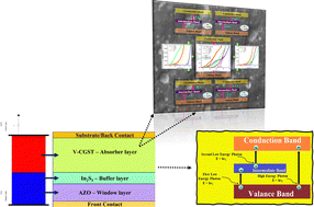 Graphical abstract: Hierarchically structured sub-bands in chalcopyrite thin-film solar cell devices