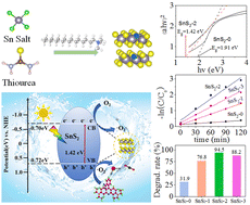 Graphical abstract: Engineering crystal planes and band structure of 2D tin sulfide nanosheets and investigating their photocatalytic degradation performance