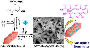 Graphical abstract: An MIL-88A(Fe) rod-like metal–organic framework decorated with tungstophosphate polyoxoanions and nickel ferrite nanoparticles for the removal of antibiotics from water