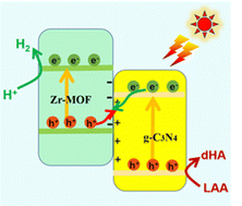 Graphical abstract: Constructing Z-scheme heterojunctions of Zr-MOF/g-C3N4 for highly efficient photocatalytic H2 production under visible light