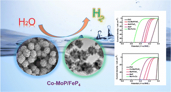 Graphical abstract: Facile synthesis of three-dimensional wrinkled cobalt-doped MoP/FeP4 nanospheres for boosted hydrogen evolution reaction