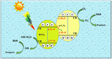 Graphical abstract: Direct Z-scheme heterojunction of BiVO4 microsphere/g-C3N4 nanosheets for the efficient photocatalytic degradation of Rhodamine B