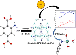 Graphical abstract: Development of highly efficient bimetallic metal organic frameworks for the extraction of Pd(ii) from aqueous solutions