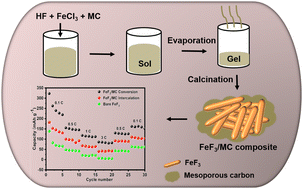 Graphical abstract: Constructing a mesoporous carbon incorporated FeF3 nanocomposite cathode by one-step impregnation route for Li-ion battery applications