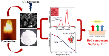 Graphical abstract: Thermally stable photoluminescence of Eu3+ doped strontium pyrophosphate: red emitting phosphor with high color purity
